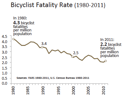 http://bike.enginerve.com/wp-content/uploads/2014/05/Bike-fatality-rate.png